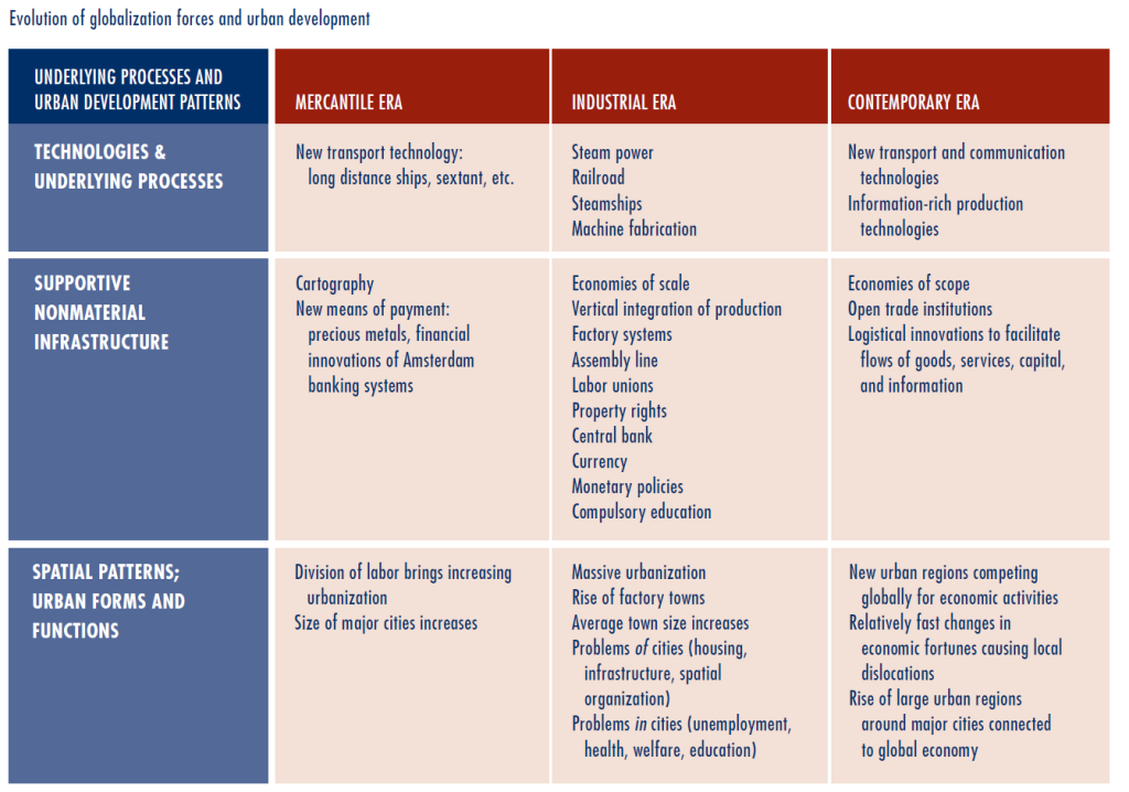 The impact of the increase in the price of transport on the cost