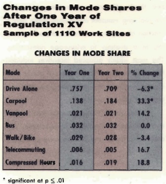 Compulsory Ridesharing in Los Angeles Table 1