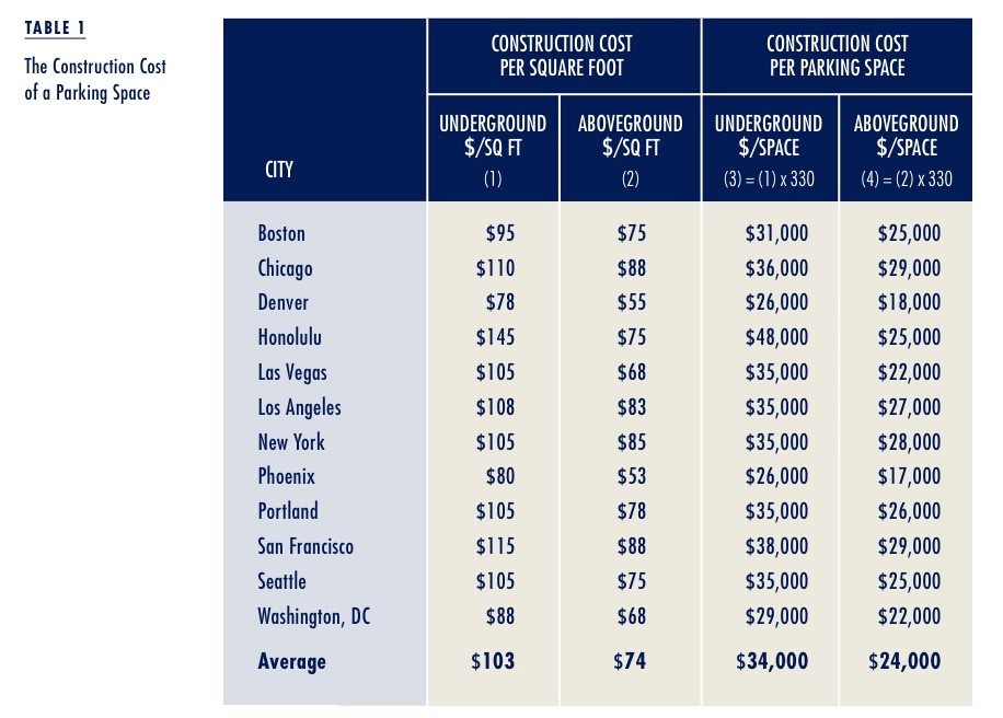 T1.ConstructionCost