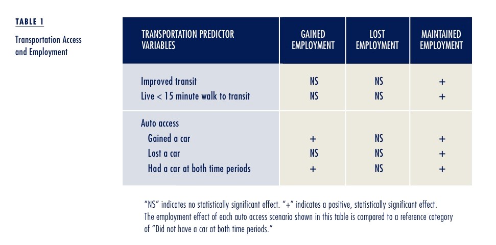 T1.TransportationAccessEmployment